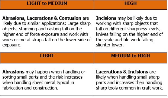 Cut Risk Matrix for Hand Protection. Help identify how risks can change depending on the application: Abrasions, Lacerations & Contusion are likely due to similar applications: Large sharp objects, stamping and casting fall on the higher end of force exposure and work with wires or metal straps fall on the lower side of exposure. Incisions may be likely due to working with sharp objects that fall on different sharpness levels, knives falling on the higher end of the scale and tile work falling slightly lower. Abrasions may happen when handling or sorting small parts and the risk increases when handling sheet metal typical in fabrication and construction. Lacerations & incisions are likely when handling small sharp parts and increases when handling sharp tools common in craft work. 