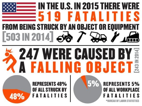 Ergodyne fatalities falling objects