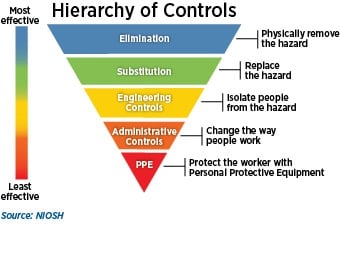 heirarchy of controls